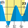 Tide chart for San Fernando Island, Waterfall Resort, Bucareli Bay, Alaska on 2021/07/23