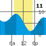 Tide chart for San Fernando Island, Waterfall Resort, Bucareli Bay, Alaska on 2022/02/11