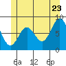 Tide chart for San Fernando Island, Waterfall Resort, Alaska on 2022/06/23