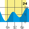 Tide chart for San Fernando Island, Waterfall Resort, Alaska on 2022/06/24