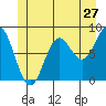 Tide chart for San Fernando Island, Waterfall Resort, Alaska on 2022/06/27