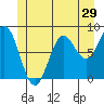 Tide chart for San Fernando Island, Waterfall Resort, Alaska on 2022/06/29