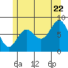 Tide chart for San Fernando Island, Waterfall Resort, Bucareli Bay, Alaska on 2022/07/22