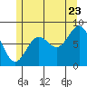 Tide chart for San Fernando Island, Waterfall Resort, Bucareli Bay, Alaska on 2022/07/23