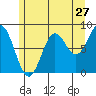 Tide chart for San Fernando Island, Waterfall Resort, Bucareli Bay, Alaska on 2022/07/27