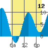 Tide chart for San Fernando Island, Waterfall Resort, Alaska on 2022/08/12