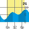 Tide chart for San Fernando Island, Waterfall Resort, Alaska on 2022/08/21