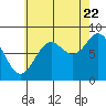 Tide chart for San Fernando Island, Waterfall Resort, Alaska on 2022/08/22