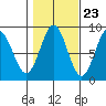 Tide chart for San Fernando Island, Waterfall Resort, Bucareli Bay, Alaska on 2022/10/23