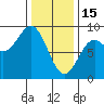 Tide chart for San Fernando Island, Waterfall Resort, Bucareli Bay, Alaska on 2023/02/15