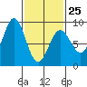 Tide chart for San Fernando Island, Waterfall Resort, Bucareli Bay, Alaska on 2023/02/25