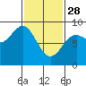 Tide chart for San Fernando Island, Waterfall Resort, Bucareli Bay, Alaska on 2023/02/28