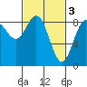 Tide chart for San Fernando Island, Waterfall Resort, Alaska on 2023/03/3