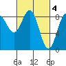 Tide chart for San Fernando Island, Waterfall Resort, Alaska on 2023/03/4