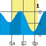 Tide chart for San Fernando Island, Waterfall Resort, Bucareli Bay, Alaska on 2023/04/1