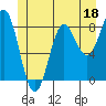 Tide chart for San Fernando Island, Waterfall Resort, Bucareli Bay, Alaska on 2023/06/18