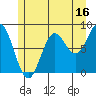Tide chart for San Fernando Island, Waterfall Resort, Bucareli Bay, Alaska on 2023/07/16