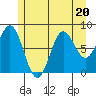 Tide chart for San Fernando Island, Waterfall Resort, Bucareli Bay, Alaska on 2023/07/20