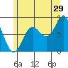 Tide chart for San Fernando Island, Waterfall Resort, Bucareli Bay, Alaska on 2023/07/29