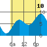 Tide chart for San Fernando Island, Waterfall Resort, Bucareli Bay, Alaska on 2023/08/10