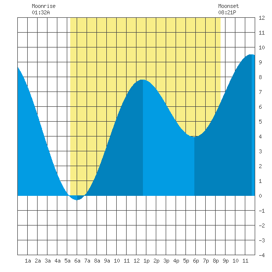 Tide Chart for 2023/08/13