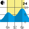 Tide chart for San Fernando Island, Waterfall Resort, Bucareli Bay, Alaska on 2023/08/24