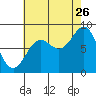 Tide chart for San Fernando Island, Waterfall Resort, Bucareli Bay, Alaska on 2023/08/26