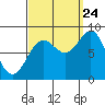 Tide chart for San Fernando Island, Waterfall Resort, Bucareli Bay, Alaska on 2023/09/24