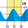 Tide chart for San Fernando Island, Waterfall Resort, Bucareli Bay, Alaska on 2023/10/10