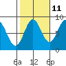 Tide chart for San Fernando Island, Waterfall Resort, Bucareli Bay, Alaska on 2023/10/11