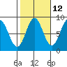 Tide chart for San Fernando Island, Waterfall Resort, Bucareli Bay, Alaska on 2023/10/12