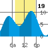 Tide chart for San Fernando Island, Waterfall Resort, Bucareli Bay, Alaska on 2023/10/19