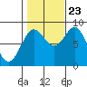 Tide chart for San Fernando Island, Waterfall Resort, Bucareli Bay, Alaska on 2023/10/23