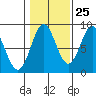 Tide chart for San Fernando Island, Waterfall Resort, Bucareli Bay, Alaska on 2023/10/25