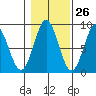 Tide chart for San Fernando Island, Waterfall Resort, Bucareli Bay, Alaska on 2023/10/26