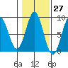 Tide chart for San Fernando Island, Waterfall Resort, Bucareli Bay, Alaska on 2023/10/27