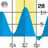 Tide chart for San Fernando Island, Waterfall Resort, Bucareli Bay, Alaska on 2023/10/28