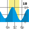 Tide chart for San Fernando Island, Waterfall Resort, Bucareli Bay, Alaska on 2023/11/10