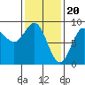 Tide chart for San Fernando Island, Waterfall Resort, Bucareli Bay, Alaska on 2024/02/20