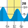 Tide chart for San Fernando Island, Waterfall Resort, Bucareli Bay, Alaska on 2024/02/28