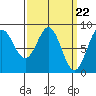 Tide chart for San Fernando Island, Waterfall Resort, Bucareli Bay, Alaska on 2024/03/22
