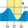 Tide chart for San Fernando Island, Waterfall Resort, Bucareli Bay, Alaska on 2024/03/5