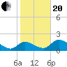 Tide chart for Crystal River, Florida on 2021/01/20