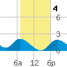 Tide chart for Crystal River, Florida on 2021/01/4