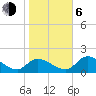 Tide chart for Crystal River, Florida on 2021/01/6