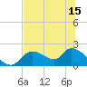 Tide chart for Crystal River, Florida on 2021/06/15