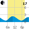 Tide chart for Crystal River, Florida on 2021/07/17
