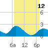 Tide chart for Crystal River, Florida on 2021/09/12