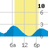 Tide chart for Crystal River, Florida on 2021/10/10