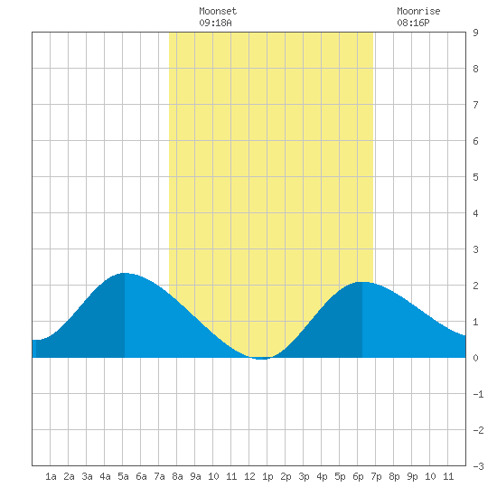 Tide Chart for 2021/10/22